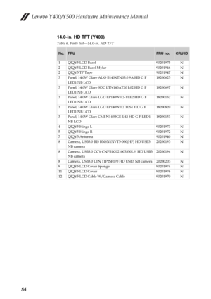 Page 88Lenovo Y400/Y500 Hardware Maintenance Manual
84
14.0-in. HD TFT (Y400)
Table 6. Parts list—14.0-in. HD TFT
No.FRUFRU no.CRU ID
1 QIQY5 LCD Bezel 90201975 N
2 QIQY5 LCD Bezel Mylar 90201946 N
2 QIQY5 TP Tape 90201947 N
3 Panel, 14.0W Glare AUO B140XTN03.0 9A HD G F 
LED1 NB LCD18200625 N
3 Panel, 14.0W Glare SDC LTN140AT20 L02 HD G F 
LED1 NB LCD18200697 N
3 Panel, 14.0W Glare LGD LP140WH2-TLE2 HD G F 
LED1 NB LCD18200152 N
3 Panel, 14.0W Glare LGD LP140WH2 TLS1 HD G F 
LED1 NB LCD18200820 N
3 Panel,...