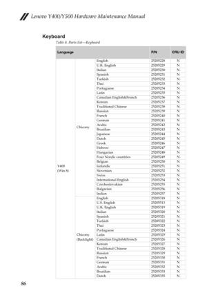 Page 90Lenovo Y400/Y500 Hardware Maintenance Manual
86Keyboard
Table 8. Parts list—Keyboard
LanguageP/NCRU ID
Y400 
(Win 8)ChiconyEnglish 25205228 N
U.K. English 25205229 N
Italian 25205230 N
Spanish 25205231 N
Turkish 25205232 N
Thai 25205233 N
Portuguese 25205234 N
Latin 25205235 N
Canadian English&French 25205236 N
Korean 25205237 N
Traditional Chinese 25205238 N
Russian 25205239 N
French 25205240 N
German 25205241 N
Arabic 25205242 N
Brazilian 25205243 N
Japanese 25205244 N
Dutch 25205245 N
Greek 25205246...