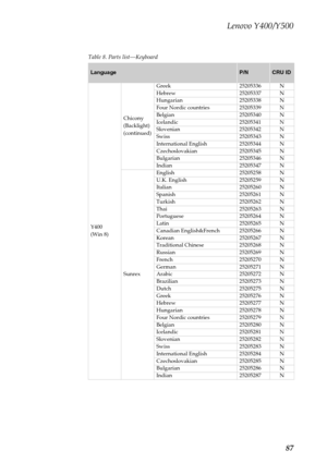 Page 91Lenovo Y400/Y500
87
Table 8. Parts list—Keyboard
LanguageP/NCRU ID
Y400 
(Win 8)Chicony 
(Backlight) 
(continued)Greek 25205336 N
Hebrew 25205337 N
Hungarian 25205338 N
Four Nordic countries 25205339 N
Belgian 25205340 N
Icelandic 25205341 N
Slovenian 25205342 N
Swiss 25205343 N
International English 25205344 N
Czechoslovakian 25205345 N
Bulgarian 25205346 N
Indian 25205347 N
SunrexEnglish 25205258 N
U.K. English 25205259 N
Italian 25205260 N
Spanish 25205261 N
Turkish 25205262 N
Thai 25205263 N...