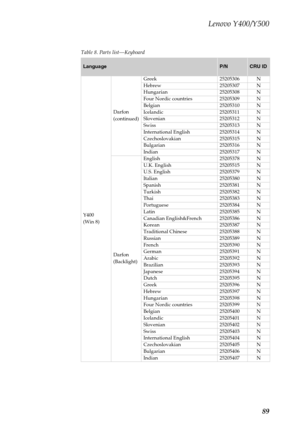 Page 93Lenovo Y400/Y500
89
Table 8. Parts list—Keyboard
LanguageP/NCRU ID
Y400 
(Win 8)Darfon 
(continued)Greek 25205306 N
Hebrew 25205307 N
Hungarian 25205308 N
Four Nordic countries 25205309 N
Belgian 25205310 N
Icelandic 25205311 N
Slovenian 25205312 N
Swiss 25205313 N
International English 25205314 N
Czechoslovakian 25205315 N
Bulgarian 25205316 N
Indian 25205317 N
Darfon 
(Backlight)English 25205378 N
U.K. English 25205515 N
U.S. English 25205379 N
Italian 25205380 N
Spanish 25205381 N
Turkish 25205382 N...