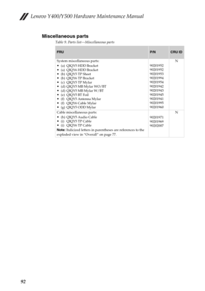 Page 96Lenovo Y400/Y500 Hardware Maintenance Manual
92Miscellaneous parts
Table 9. Parts list—Miscellaneous parts
FRUP/NCRU ID
System miscellaneous parts:
(a)  QIQY5 HDD Bracket(a) QIQY6 HDD Bracket(b) QIQY5 TP Sheet(b) QIQY6 TP Bracket(c) QIQY5 TP Mylar(d)  QIQY5 MB Mylar WO/BT(d) QIQY5 MB Mylar W/BT(e)  QIQY5 BT Foil(f) QIQY5 Antenna Mylar(f) QIQY6 Cable Mylar(g) QIQY5 ODD Mylar90201952
90201952
90201953
90201994
90201954
90201942
90201943
90201945
90201941
90201995
90201960N
Cable miscellaneous parts:
(h)...