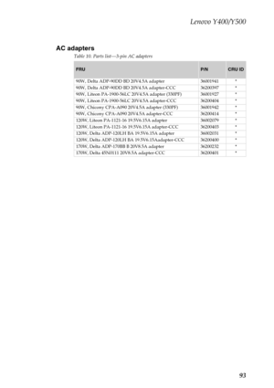 Page 97Lenovo Y400/Y500
93 AC adapters
Table 10. Parts list—3-pin AC adapters
FRUP/NCRU ID
90W, Delta ADP-90DD BD 20V4.5A adapter 36001941 *
90W, Delta ADP-90DD BD 20V4.5A adapter-CCC 36200397 *
90W, Liteon PA-1900-56LC 20V4.5A adapter (330PF) 36001927 *
90W, Liteon PA-1900-56LC 20V4.5A adapter-CCC 36200404 *
90W, Chicony CPA-A090 20V4.5A adapter (330PF) 36001942 *
90W, Chicony CPA-A090 20V4.5A adapter-CCC 36200414 *
120W, Liteon PA-1121-16 19.5V6.15A adapter 36002079 *
120W, Liteon PA-1121-16 19.5V6.15A...