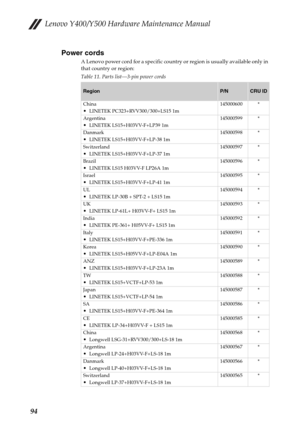 Page 98Lenovo Y400/Y500 Hardware Maintenance Manual
94Power cords
A Lenovo power cord for a specific country or region is usually available only in 
that country or region:
Table 11. Parts list—3-pin power cords
RegionP/NCRU ID
China
LINETEK PC323+RVV300/300+LS15 1m145000600 *
Argentina
LINETEK LS15+H03VV-F+LP39 1m145000599 *
Danmark
LINETEK LS15+H03VV-F+LP-38 1m145000598 *
Switzerland
LINETEK LS15+H03VV-F+LP-37 1m145000597 *
Brazil
LINETEK LS15 H03VV-F LP26A 1m145000596 *
Israel
LINETEK LS15+H03VV-F+LP-41...