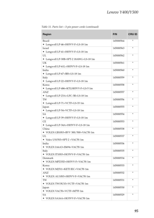 Page 99Lenovo Y400/Y500
95
Table 11. Parts list—3-pin power cords (continued)
RegionP/NCRU ID
Brazil
Longwell LP-46+H03VV-F+LS-18 1m145000564 *
Israel
Longwell LP-41+H03VV-F+LS-18 1m145000563 *
UL
Longwell LP-30B+SPT-2 18AWG+LS-18 1m145000562 *
UK
Longwell LP-61L+H03VV-F+LS-18 1m145000561 *
India
Longwell LP-67+BIS+LS-18 1m145000560 *
Italy
Longwell LP-22+H03VV-F+LS-18 1m145000559 *
Korea
Longwell LP-486+KTLH03VV-F+LS-5 1m145000558 *
ANZ
Longwell LP-23A+LFC-3R+LS-18 1m145000557 *
TW
Longwell LP-71+VCTF+LS-33...