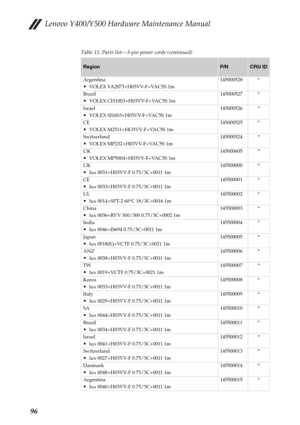 Page 100Lenovo Y400/Y500 Hardware Maintenance Manual
96
Table 11. Parts list—3-pin power cords (continued)
RegionP/NCRU ID
Argentina
VOLEX VA2073+H03VV-F+VAC5S 1m145000528 *
Brazil
VOLEX CH10S3+H03VV-F+VAC5S 1m145000527 *
Israel
VOLEX SI16S3+H03VV-F+VAC5S 1m145000526 *
CE
VOLEX M2511+HO3VV-F+VAC5S 1m145000525 *
Switzerland
VOLEX MP232+H03VV-F+VAC5S 1m145000524 *
UK
VOLEX MP5004+H03VV-F+VAC5S 1m145000605 *
UK
lux 0031+H03VV-F 0.75/3C+0011 1m145500000 *
CE
lux 0033+H03VV-F 0.75/3C+0011 1m145500001 *
UL
lux...