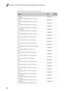 Page 100Lenovo Y400/Y500 Hardware Maintenance Manual
96
Table 11. Parts list—3-pin power cords (continued)
RegionP/NCRU ID
Argentina
VOLEX VA2073+H03VV-F+VAC5S 1m145000528 *
Brazil
VOLEX CH10S3+H03VV-F+VAC5S 1m145000527 *
Israel
VOLEX SI16S3+H03VV-F+VAC5S 1m145000526 *
CE
VOLEX M2511+HO3VV-F+VAC5S 1m145000525 *
Switzerland
VOLEX MP232+H03VV-F+VAC5S 1m145000524 *
UK
VOLEX MP5004+H03VV-F+VAC5S 1m145000605 *
UK
lux 0031+H03VV-F 0.75/3C+0011 1m145500000 *
CE
lux 0033+H03VV-F 0.75/3C+0011 1m145500001 *
UL
lux...