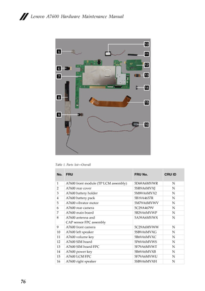 Page 80Lenovo A7600 Hardware Maintenance Manual
76
Table 1. Parts list–Overall
No.FRUFRU No.CRU ID
1 A7600 front module (TP LCM assembly) 5D69A6MVWR N
2 A7600 rear cover 5SR9A6MVXJ N
3 A7600 battery holder 5M89A6MVX2 N
4 A7600 battery pack 5B19A4657R N
5 A7600 vibrator motor 5M79A6MVWV N
6 A7600 rear camera 5C29A4679V N
7 A7600 main board 5B29A6MVWP N
8 A7600 antenna and 
CAP sensor FPC assembly5A39A6MVWX N
9 A7600 front camera 5C29A6MVWW N
10 A7600 left speaker 5SB9A6MVXG N
11 A7600 volume key 5B69A6MVXC N
12...