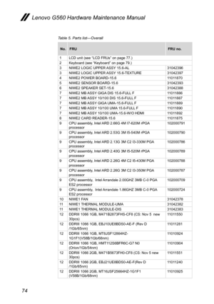 Page 7874
Lenovo G560 Hardware Maintenance Manual
Table 5. Parts list—Overall
No.FRUFRU no.
1LCD unit (see “LCD FRUs” on page 77.)2Keyboard (see “Keyboard” on page 79.)3NIWE2 LOGIC UPPER ASSY 15.6-AL310423963NIWE2 LOGIC UPPER ASSY 15.6-TEXTURE310423974NIWE2 POWER BOARD-15.6110118705NIWE2 SENSOR BOARD-15.6310423936NIWE2 SPEAKER SET-15.6310423887NIWE2 MB ASSY GIGA DIS 15.6-FULL F 110118867NIWE2 MB ASSY 10/100 DIS 15.6-FULL F110118877NIWE2 MB ASSY GIGA UMA-15.6-FULL F110118897NIWE2 MB ASSY 10/100 UMA 15.6-FULL...