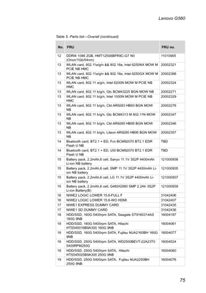 Page 7975
Lenovo G560
Table 5. Parts list—Overall (continued)
No.FRUFRU no.
12DDRIII 1066 2GB, HMT125S6BFR8C-G7 N0 (Orion/1Gb/54nm)11010905
13WLAN card, 802.11a/g/n && 802.16e, Intel 6250NX MOW M PCIE NB HMC20002321
13WLAN card, 802.11a/g/n && 802.16e, Intel 6250GX MOW M PCIE NB HMC20002388
13WLAN card, 802.11 a/g/n, Intel 6200N MOW M PCIE NB HMC20002324
13WLAN card, 802.11 b/g/n, Gtc BCM43225 BGN MOW NB2000227113WLAN card, 802.11 b/g/n, Intel 1000N MOW M PCIE NB HMC20002329
13WLAN card, 802.11 b/g/n, Cbt...