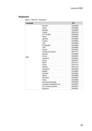 Page 8379
Lenovo G560
Keyboard
Table 7. Parts list—Keyboard
LanguageP/N
JME
German25009958Arabic25009959Brazilian25009960English25009754U.K. English25009929Italian25009961Spanish25009962Turkish25009963Thai25009964Portuguese25009965Latin25009966Korean25009967Traditional Chinese25010117Russian25009969French25009970Japanese25009922Czech25009971Dutch25010118Greek25010119Hebrew25010120Hungarian25009863Belgian25009864Icelandic25009865Slovak25009866Slovenian25009867Swiss25009868International English25009869Canadian...