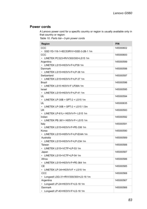 Page 8783
Lenovo G560
Power cords
A Lenovo power cord for a specific country or region is usually available only in that country or region: 
Table 10. Parts list—3-pin power cords
RegionP/N
CCC• SSD YD-118-1+IEC53RVV+SSD-3-2B-1 1m145000602
CCC• LINETEK PC323+RVV300/300+LS15 1m 145000600
Argentina• LINETEK LS15+H03VV-F+LP39 1m  145000599
Danmark• LINETEK LS15+H03VV-F+LP-38 1m145000598
Switzerland• LINETEK LS15+H03VV-F+LP-37 1m145000597
Brazil • LINETEK LS15 H03VV-F LP26A 1m145000596
Israel• LINETEK...