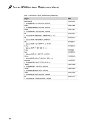 Page 8884
Lenovo G560 Hardware Maintenance Manual
Table 10. Parts list—3-pin power cords(continued)
RegionP/N
Switzerland• Longwell LP-37+H03VV-F+LS-18 1m145000565
Brazil• Longwell LP-46+H03VV-F+LS-18 1m145000564
Israel • Longwell LP-41+H03VV-F+LS-18 1m145000563
UL• Longwell LP-30B+SPT-2 18AWG+LS-18 1m145000562
UL • Longwell LP-30B+SPT-2+LS-18 1.5m145000633
UK• Longwell LP-61L+H03VV-F+LS-18 1m145000561
Indian• Longwell LP-67+BIS+LS-18 1m145000560
India42T5083Italy• Longwell LP-22+H03VV-F+LS-18 1m145000559
Korea...