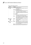 Page 3430
Lenovo G560 Hardware Maintenance Manual
Table 2. Status indicators (continued)
IndicatorMeaning
4Battery statusBlinking amber (500ms off/1s on):The remaining power of the battery is less than 5% of its capacity.Blinking amber (100ms off/3.2s on):The  battery  is  being  charged  with  the  remaining power between 5% and 20% of its capacity.Amber:The  computer  is  operating  on  battery  power  with the  remaining  power  between  5%  and  20%  of  its capacity.Blinking white: The  battery  is  being...