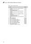 Page 8076
Lenovo G560 Hardware Maintenance Manual
Table 5. Parts list—Overall (continued)
No.FRUFRU no.
18HDD/SSD, 250G 5400rpm SATA,  Seagate ST9250315AS 250G 9NB16004186
18HDD/SSD, 320G 5400rpm SATA, Hitachi HTS545032B9A300 320G 9NB16004059
18HDD/SSD, 320G 5400rpm SATA, Seagate ST9320325AS 320G 9NB16004183
18HDD/SSD, 500G 5400rpm SATA, Seagate ST9500325AS 500G 9NB16004189
18HDD/SSD, 500G 5400rpm SATA, WD5000BEVT-22A0RT0 5400RPM500G16004526
18HDD/SSD, 500G 5400rpm SATA, Hitachi HTS545050B9A300 500G...