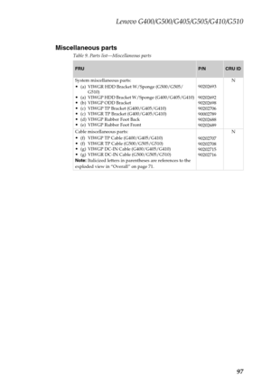 Page 101Lenovo G400/G500/G405/G505/G410/G510
97 Miscellaneous parts
Table 9. Parts list—Miscellaneous parts
FRUP/NCRU ID
System miscellaneous parts:
(a)  VIWGR HDD Bracket W/Sponge (G500/G505/
G510)
(a) VIWGP HDD Bracket W/Sponge (G400/G405/G410)(b) VIWGP ODD Bracket(c) VIWGP TP Bracket (G400/G405/G410)(c)  VIWGR TP Bracket (G400/G405/G410)(d)  VIWGP Rubber Foot Back(e)  VIWGP Rubber Foot Front90202693
90202692
90202698
90202706
90002789
90202688
90202689N
Cable miscellaneous parts:
(f) VIWGP TP Cable...