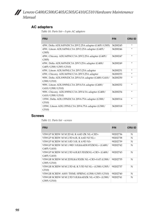 Page 102Lenovo G400/G500/G405/G505/G410/G510 Hardware Maintenance 
Manual
98AC adapters
Table 10. Parts list—3-pin AC adapters
Screws
Table 11. Parts list --screws
FRUP/NCRU ID
45W, Delta ADLX45NDC3A 20V2.25A adapter (G405/G505) 36200245 *
45W, Liteon ADLX45NLC3A 20V2.25A adapter (G405/
G505)36200246 *
45W, Chicony ADLX45NCC3A 20V2.25A adapter (G405/
G505)36200247 *
65W, Delta ADLX65NDC3A 20V3.25A adapter (G400/
G405/G500/G505/G510)36200249 *
65W, Liteon ADLX65NLC3A 20V3.25A adapter 36200251 *
65W, Chicony...