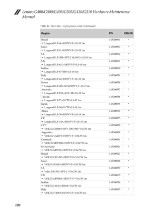 Page 104Lenovo G400/G500/G405/G505/G410/G510 Hardware Maintenance 
Manual
100
Table 12. Parts list—3-pin power cords (continued)
RegionP/NCRU ID
Brazil
Longwell LP-46+H03VV-F+LS-18 1m145000564 *
Israel
Longwell LP-41+H03VV-F+LS-18 1m145000563 *
UL
Longwell LP-30B+SPT-2 18AWG+LS-18 1m145000562 *
UK
Longwell LP-61L+H03VV-F+LS-18 1m145000561 *
Indian
Longwell LP-67+BIS+LS-18 1m145000560 *
Italy
Longwell LP-22+H03VV-F+LS-18 1m145000559 *
Korea
Longwell LP-486+KTLH03VV-F+LS-5 1m145000558 *
Australia
Longwell...