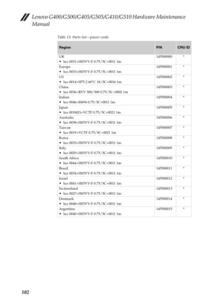 Page 106Lenovo G400/G500/G405/G505/G410/G510 Hardware Maintenance 
Manual
102
Table 13. Parts list—power cords
RegionP/NCRU ID
UK
lux 0031+H03VV-F 0.75/3C+0011 1m 145500000 *
Europe
lux 0033+H03VV-F 0.75/3C+0011 1m145500001 *
US
lux 0014+SPT-2 60°C 18/3C+0016 1m145500002 *
China
lux 0036+RVV 300/300 0.75/3C+0002 1m145500003 *
Indian
lux 0046+IS694 0.75/3C+0011 1m145500004 *
Japan
lux 0018(E)+VCTF 0.75/3C+0021 1m145500005 *
Australia
lux 0038+H03VV-F 0.75/3C+0011 1m145500006 *
Taiwan
lux 0019+VCTF 0.75/3C+0021...