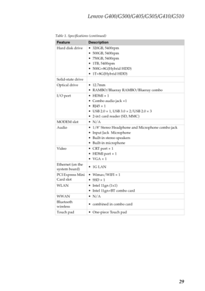 Page 33Lenovo G400/G500/G405/G505/G410/G510
29
Table 1. Specifications (continued)
FeatureDescription
Hard disk drive  320GB, 5400rpm
 500GB, 5400rpm
 750GB, 5400rpm
 1TB, 5400rpm
 500G+8G(Hybrid HDD)

Solid-state drive
Optical drive  12.7mm

I/O port  HDMI × 1
 Combo audio jack ×1
 RJ45 × 1
 USB 2.0 × 1, USB 3.0 × 2/USB 2.0 × 3
 2-in1 card reader (SD, MMC)
MODEM slot  N/A
Audio  1/8 Stereo Headphone and Microphone combo jack
 Input Jack  Microphone
 Built-in stereo speakers
 Built-in microphone
Video  CRT port...