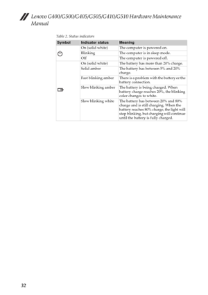Page 36Lenovo G400/G500/G405/G505/G410/G510 Hardware Maintenance 
Manual
32
Table 2. Status indicators
SymbolIndicator statusMeaning
On (solid white) The computer is powered on.
Blinking The computer is in sleep mode.
Off The computer is powered off.
On (solid white) The battery has more than 20% charge. 
Solid amber The battery has between 5% and 20% 
charge.
Fast  blinking  amber There is a problem with the battery or the 
battery connection.
Slow blinking amber The battery is being charged. When 
battery...