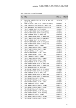 Page 87
Lenovo G400/G500/G405/G505/G410/G510
83
Table 5. Parts list—Overall (continued)
No.FRUFRU no.CRU ID
8 Kabini DC AMD E1-2100 1.0G 1M 2C A0 BGA APU  (G405/G505) 102500536 N
9 VIWGR ODD Board W/Cable (G500/G505/G510) 90002794 N
10 VIWGP IO Board W/Cable (G400/G405/G410) 90002796 N
10 VIWGR IO Board W/Cable (G500/G505/G510) 90002797 N
11 VIWGP MB DIS HM76 2G 25W (G400) 90002800 N
11 VIWGP MB W8P DIS HM76 2G 25W (G400) 90002801 N
11 VIWGP MB W8S DIS HM76 2G 25W (G400) 90002802 N
11 VIWGP MB DIS HM76 2G 18W...