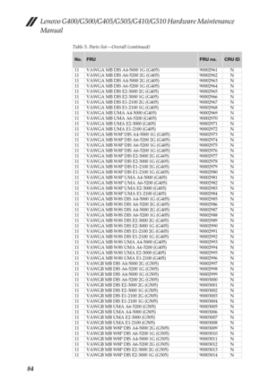 Page 88Lenovo G400/G500/G405/G505/G410/G510 Hardware Maintenance 
Manual
84
Table 5. Parts list—Overall (continued)
No.FRUFRU no.CRU ID
11 VAWGA MB DIS A4-5000 1G (G405) 90002961 N
11 VAWGA MB DIS A6-5200 2G (G405) 90002962 N
11 VAWGA MB DIS A4-5000 2G (G405) 90002963 N
11 VAWGA MB DIS A6-5200 1G (G405) 90002964 N
11 VAWGA MB DIS E2-3000 2G (G405) 90002965 N
11 VAWGA MB DIS E2-3000 1G (G405) 90002966 N
11 VAWGA MB DIS E1-2100 2G (G405) 90002967 N
11 VAWGA MB DIS E1-2100 1G (G405) 90002968 N
11 VAWGA MB UMA...