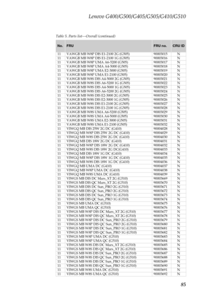 Page 89Lenovo G400/G500/G405/G505/G410/G510
85
Table 5. Parts list—Overall (continued)
No.FRUFRU no.CRU ID
11 VAWGB MB W8P DIS E1-2100 2G (G505) 90003015 N
11 VAWGB MB W8P DIS E1-2100 1G (G505) 90003016 N
11 VAWGB MB W8P UMA A6-5200 (G505) 90003017 N
11 VAWGB MB W8P UMA A4-5000 (G505) 90003018 N
11 VAWGB MB W8P UMA E2-3000 (G505) 90003019 N
11 VAWGB MB W8P UMA E1-2100 (G505) 90003020 N
11 VAWGB MB W8S DIS A4-5000 2G (G505) 90003021 N
11 VAWGB MB W8S DIS A6-5200 1G (G505) 90003022 N
11 VAWGB MB W8S DIS A4-5000...