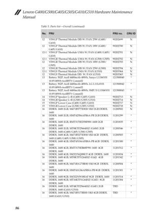 Page 90Lenovo G400/G500/G405/G505/G410/G510 Hardware Maintenance 
Manual
86
Table 5. Parts list—Overall (continued)
No.FRUFRU no.CRU ID
12 VIWGP Thermal Module DIS W/FAN 25W (G400/
G410)90202699 N
12 VIWGP Thermal Module DIS W/FAN 18W (G400/
G405/G410)90202700 N
12-1VIWGP Thermal Module UMA W/FAN (G400/G405/
G410)90202701 N
12-1VIWGR Thermal Module UMA W/FAN (G500/G505) 90202702 N
12 VIWGR Thermal Module DIS W/FAN 18W (G500/
G505)90202703 N
12 VIWGR Thermal Module DIS W/FAN 25W (G500) 90202704 N
12-1VIWGS...