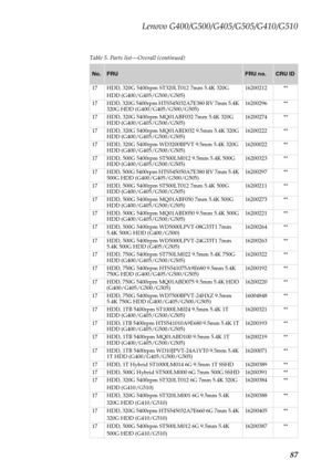 Page 91Lenovo G400/G500/G405/G505/G410/G510
87
Table 5. Parts list—Overall (continued)
No.FRUFRU no.CRU ID
17 HDD, 320G 5400rpm ST320LT012 7mm 5.4K 320G 
HDD (G400/G405/G500/G505)16200212 **
17 HDD, 320G 5400rpm HTS545032A7E380 RV 7mm 5.4K 
320G HDD (G400/G405/G500/G505)16200296 **
17 HDD, 320G 5400rpm MQ01ABF032 7mm 5.4K 320G 
HDD (G400/G405/G500/G505)16200274 **
17 HDD, 320G 5400rpm MQ01ABD032 9.5mm 5.4K 320G 
HDD (G400/G405/G500/G505)16200222 **
17 HDD, 320G 5400rpm WD3200BPVT 9.5mm 5.4K 320G 
HDD...