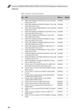 Page 92Lenovo G400/G500/G405/G505/G410/G510 Hardware Maintenance 
Manual
88
Table 5. Parts list—Overall (continued)
No.FRUFRU no.CRU ID
17 HDD, 500G 5400rpm ST500LT012 6G 7mm 5.4K 500G 
HDD (G410/G510)16200383 **
17 HDD, 500G 5400rpm HTS545050A7E660 6G 7mm 5.4K 
500G HDD (G410/G510)16200404 **
17 HDD, 500G 5400rpm MQ01ABF050 6G 7mm 5.4K 500G 
HDD (G410/G510)16200433 **
17 HDD, 500G 5400rpm WD5000LPVX-24V0TT0 6G 7mm 
5.4K 500G HDD (G410/G510)16200395 **
17 HDD, 750G 5400rpm ST750LM022 6G 9.5mm 5.4K 
750G HDD...