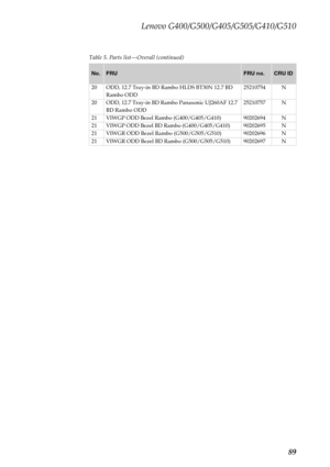 Page 93Lenovo G400/G500/G405/G505/G410/G510
89
Table 5. Parts list—Overall (continued)
No.FRUFRU no.CRU ID
20 ODD, 12.7 Tray-in BD Rambo HLDS BT30N 12.7 BD 
Rambo ODD25210754 N
20 ODD, 12.7 Tray-in BD Rambo Panasonic UJ260AF 12.7 
BD Rambo ODD25210757 N
21 VIWGP ODD Bezel Rambo (G400/G405/G410) 90202694 N
21 VIWGP ODD Bezel BD Rambo (G400/G405/G410) 90202695 N
21 VIWGR ODD Bezel Rambo (G500/G505/G510) 90202696 N
21 VIWGR ODD Bezel BD Rambo (G500/G505/G510) 90202697 N 