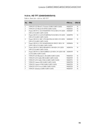 Page 95Lenovo G400/G500/G405/G505/G410/G510
91
14.0-in. HD TFT (G400/G405/G410)
Table 6. Parts list—14.0-in. HD TFT
No.FRUFRU no.CRU ID
1 VIWGP LCD Bezel L-Texture (G400/G405/G410) 90202719 N
1 VIWGP LCD Bezel H-HTM (G400/G410) 90202721 N
2 Panel, HD-W-G AUO B140XW01 V8 3A HD G W LED1 
NB LCD (G400/G405/G410)18200207 N
2 Panel, HD-W-G LGD LP140WH4-TLN2 HD G W LED1 
NB LCD (G400/G405/G410)18200790 N
2 Panel, HD-W-G SEC LTN140AT26 L01 HD G W LED1 
NB LCD (G400/G405/G410)18200229 N
2 Panel, HD-W-G IVO M140NWR2 R1...