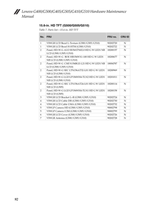 Page 96Lenovo G400/G500/G405/G505/G410/G510 Hardware Maintenance 
Manual
92
15.6-in. HD TFT (G500/G505/G510)
Table 7. Parts list—15.6-in. HD TFT
No.FRUFRU no.CRU ID
1 VIWGR LCD Bezel L-Texture (G500/G505/G510) 90202720 N
1 VIWGR LCD Bezel H-HTM (G500/G510) 90202722 N
2 Panel, HD-W-G AUO B156XTN02.0 HD G W LED1 NB 
LCD (G500/G505/G510)18200157 N
2 Panel, HD-W-G  BOE HB156WX1-100 HD G W LED1 
NB LCD (G500/G505/G510)18200677 N
2 Panel, HD-W-G  CMI N156BGE-L21 HD G W LED1 NB 
LCD (G500/G505/G510)18004787 N
2 Panel,...