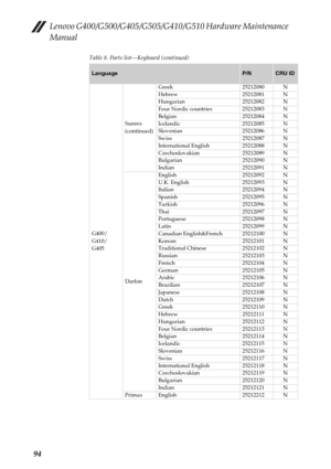 Page 98Lenovo G400/G500/G405/G505/G410/G510 Hardware Maintenance 
Manual
94
Table 8. Parts list—Keyboard (continued)
LanguageP/NCRU ID
G400/
G410/ 
G405Sunrex 
(continued)Greek 25212080 N
Hebrew 25212081 N
Hungarian 25212082 N
Four Nordic countries 25212083 N
Belgian 25212084 N
Icelandic 25212085 N
Slovenian 25212086 N
Swiss 25212087 N
International English 25212088 N
Czechoslovakian 25212089 N
Bulgarian 25212090 N
Indian 25212091 N
DarfonEnglish 25212092 N
U.K. English 25212093 N
Italian 25212094 N
Spanish...