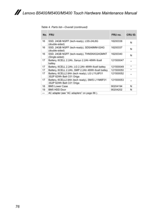 Page 8076
Lenovo B5400/M5400/M5400 Touch Hardware Maintenance Manual
Table 4. Parts list—Overall (continued)
No.FRUFRU no.CRU ID.
16SSD, 24GB NGFF (tech-ready), LSS-24L6G  (double-sided)16200338N
16SSD, 24GB NGFF (tech-ready), SDSA6MM-024G (double-sided)16200337N
16SSD, 24GB NGFF (tech-ready), THNSNX024GMNT (Single-sided)16200340N
17Battery, 6CELL 2.2Ah, Sanyo 2.2Ah 48Wh 6cell battey121500047*
17Battery, 6CELL 2.2Ah, LG 2.2Ah 48Wh 6cell battey121500049*17Battery, 6CELL 2.2Ah, SMP 2.2Ah 48Wh 6cell...