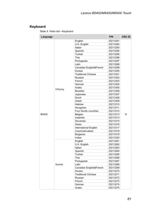 Page 8581
Lenovo B5400/M5400/M5400 Touch
Keyboard
Table 8. Parts list—Keyboard
LanguageP/NCRU ID.
B5400
Chicony
English25213291
N
U.K. English25213292Italian25213293Spanish25213294Turkish25213295Thai25213296Portuguese25213297Latin25213298Canadian English&French25213299Korean25213300Traditional Chinese25213301Russian25213302French25213303German25213304Arabic25213305Brazilian25213306Japanese 25213307Dutch25213308Greek25213309Hebrew25213310Hungarian 25213311Four Nordic countries...