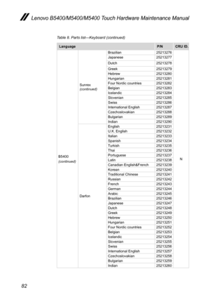 Page 8682
Lenovo B5400/M5400/M5400 Touch Hardware Maintenance Manual
LanguageP/NCRU ID.
B5400(continued)
Sunrex (continued)
Brazilian25213276
N
Japanese 25213277
Dutch25213278
Greek25213279Hebrew25213280Hungarian 25213281Four Nordic countries 25213282Belgian25213283Icelandic25213284Slovenian25213285Swiss 25213286International English25213287Czechoslovakian 25213288Bulgarian 25213289Indian 25213290
Darfon
English25213231U.K....