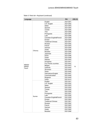 Page 8783
Lenovo B5400/M5400/M5400 Touch
LanguageP/NCRU ID.
M5400/M5400 Touch
Chicony
English25213381
N
U.K. English25213382Italian25213383Spanish25213384Turkish25213385Thai25213386Portuguese25213387Latin25213388Canadian English&French25213389Korean25213390Traditional Chinese25213391Russian25213392French25213393German25213394Arabic25213395Brazilian25213396Japanese 25213397Dutch25213398Greek25213399Hebrew25213400Hungarian 25213401Four Nordic countries...