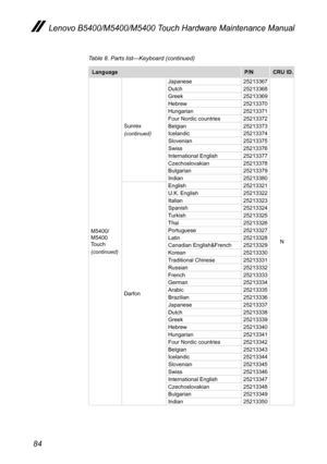 Page 8884
Lenovo B5400/M5400/M5400 Touch Hardware Maintenance Manual
LanguageP/NCRU ID.
M5400/M5400 Touch(continued)
Sunrex(continued)
Japanese 25213367
N
Dutch25213368Greek25213369Hebrew25213370Hungarian 25213371Four Nordic countries 25213372Belgian25213373Icelandic25213374Slovenian25213375Swiss 25213376International English25213377Czechoslovakian 25213378Bulgarian 25213379Indian 25213380
Darfon
English25213321U.K....