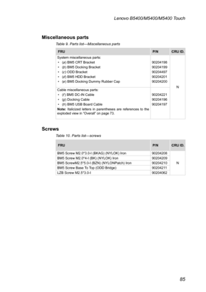 Page 8985
Lenovo B5400/M5400/M5400 Touch
Miscellaneous parts
Table 9. Parts list—Miscellaneous parts
FRU P/NCRU ID.
System miscellaneous parts:• (a) BM5 CRT Bracket• (b) BM5 Docking Bracket• (c) ODD Bracket• (d) BM5 HDD Bracket• (e) BM5 Docking Dummy Rubber Cap
9020419890204199902044979020420190204200
NCable miscellaneous parts:• (f) BM5 DC-IN Cable• (g) Docking Cable• (h) BM5 USB Board CableNote: Italicized letters in parentheses are references to the exploded view in “Overall” on page 73....