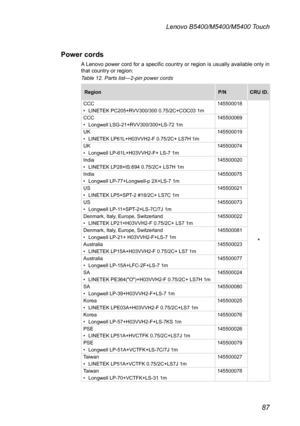 Page 9187
Lenovo B5400/M5400/M5400 Touch
Power cords
A Lenovo power cord for a specific country or region is usually available only in that country or region: 
Table 12. Parts list—2-pin power cords
RegionP/NCRU ID.
CCC• LINETEK PC205+RVV300/300 0.75/2C+COC03 1m145500018
*
CCC• Longwell LSG-21+RVV300/300+LS-72 1m145500069
UK• LINETEK LP61L+H03VVH2-F 0.75/2C+ LS7H 1m145500019
UK• Longwell LP-61L+H03VVH2-F+ LS-7 1m145500074
India• LINETEK LP28+IS:694 0.75/2C+ LS7H 1m145500020
India• Longwell LP-77+Longwell-p...