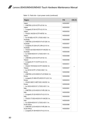 Page 9490
Lenovo B5400/M5400/M5400 Touch Hardware Maintenance Manual
RegionP/NCRU ID.
Japan• LINETEK LS15+VCTF+LP-54 1m145000587
*
Japan• Longwell LP-54+VCTF+LS-18 1m145000555
Japan• VOLEX VAC5S+VCTF+M755 1m145000530
Japan• lux 0018(E)+VCTF 0.75/3C+0021 1m145500005
Australia• LINETEK LS15+H03VV-F+LP-23A 1m145000589
Australia• Longwell LP-23A+LFC-3R+LS-18 1m145000557
Australia• VOLEX AU10S3+H03VV-F+VAC5S 1m145000532
Australia• lux 0038+H03VV-F 0.75/3C+0011 1m145500006
Taiwan• LINETEK LS15+VCTF+LP-53 1m145000588...