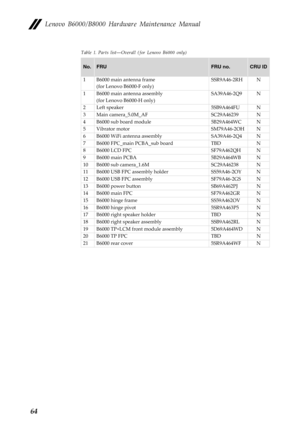 Page 68Lenovo B6000/B8000 Hardware Maintenance Manual
64
Table 1. Parts list–Overall (for Lenovo B6000 only)
No.FRUFRU no.CRU ID
1 B6000 main antenna frame 
(for Lenovo B6000-F only)SSR9A46-2RH N
1 B6000 main antenna assembly 
(for Lenovo B6000-H only)SA39A46-2Q9 N
2 Left speaker 5SB9A464FU N
3 Main camera_5.0M_AF SC29A46239 N
4 B6000 sub board module 5B29A464WC N
5 Vibrator motor SM79A46-2OH N
6 B6000 WiFi antenna assembly SA39A46-2Q4 N
7 B6000 FPC_main PCBA_sub board TBD N
8 B6000 LCD FPC SF79A462QH N
9 B6000...