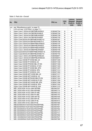 Page 7167
Lenovo ideapad FLEX 5-1470/Lenovo ideapad FLEX 5-1570
Table 5. Parts list—Overall
No.FRU FRU no.CRU 
ID.
Lenovo 
ideapad  FLEX 5-  1470 Lenovo 
ideapad  FLEX 5-  1570
a-e see “Miscellaneous parts ” on page 72.
1 LCD unit (see  “LCD FRUs” on page 71 .)
2 Upper Case C 80XALNVOBFPNBLW/KBUS 5CB0N67794N●
2 Upper Case C 80XA LNVOBFPBLW/KBUS 5CB0N67790N●
2 Upper Case C 80XALNVOBFPNBLW/KBSP 5CB0N67799N●
2 Upper Case C 80XA LNVOBFPBLW/KBSP 5CB0N67792N●
2 Upper CaseC80XALNVOBFPNBLW/KBCF-E 5CB0N67801N●
2 Upper...