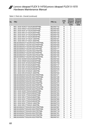 Page 7268
Lenovo ideapad FLEX 5-1470/Lenovo ideapad FLEX 5-1570 
Hardware Maintenance Manual
Table 5. Parts list—Overall (continued)
No.FRU FRU no.CRU 
ID.
Lenovo 
ideapad  FLEX 5-  1470 Lenovo 
ideapad  FLEX 5-  1570
3 MB C 80X8 NOKI37100UHUMANFPNBL 5B20N67702N●
3 MB C 80X8 WINI37100UHUMANFPNBL 5B20N67680N●
3 MB C 80X8 NOK I37100UHUMAFPNBL 5B20N67353N●
3 MB C 80X8 WIN I37100UHUMAFPNBL 5B20N67428N●
3 MB C 80X8 NOK I37100UHUMANFPBL 5B20N67782N●
3 MB C 80X8 WIN I37100UHUMANFPBL 5B20N67758N●
3 MB C 80X8 NOK...