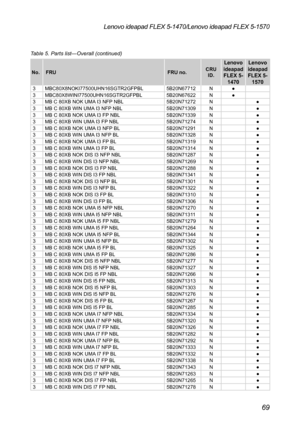 Page 7369
Lenovo ideapad FLEX 5-1470/Lenovo ideapad FLEX 5-1570
No.FRU FRU no.CRU 
ID.
Lenovo 
ideapad  FLEX 5-  1470 Lenovo 
ideapad  FLEX 5-  1570
3 MBC80X8NOKI77500UHN16SGTR2GFPBL 5B20N67712N●
3 MBC80X8WINI77500UHN16SGTR2GFPBL 5B20N67622N●
3 MB C 80XB NOK UMA I3 NFP NBL  5B20N71272N ●
3 MB C 80XB WIN UMA I3 NFP NBL 5B20N71309N ●
3 MB C 80XB NOK UMA I3 FP NBL  5B20N71339N ●
3 MB C 80XB WIN UMA I3 FP NBL 5B20N71274N ●
3 MB C 80XB NOK UMA I3 NFP BL  5B20N71291N ●
3 MB C 80XB WIN UMA I3 NFP BL 5B20N71328N ●
3 MB...