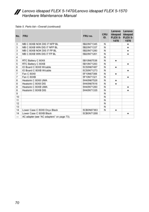 Page 7470
Lenovo ideapad FLEX 5-1470/Lenovo ideapad FLEX 5-1570 
Hardware Maintenance Manual
No.FRU FRU no.CRU 
ID.
Lenovo 
ideapad  FLEX 5-  1470 Lenovo 
ideapad  FLEX 5-  1570
3 MB C 80XB NOK DIS I7 NFP BL  5B20N71345N ●
3 MB C 80XB WIN DIS I7 NFP BL 5B20N71337N ●
3 MB C 80XB NOK DIS I7 FP BL  5B20N71280N ●
3 MB C 80XB WIN DIS I7 FP BL 5B20N71261N ●
4 N
5 RTC Battery C 80X8 5B10N67538N●
5 RTC Battery C 80XB 5B10N71283N ●
6 IO Board C 80X8 W/cable 5C50N67487N●
6 IO Board C 80XB W/cable 5C50N71273N ●
7 Fan C...