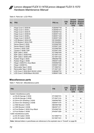 Page 7672
Lenovo ideapad FLEX 5-1470/Lenovo ideapad FLEX 5-1570 
Hardware Maintenance Manual
Table 6. Parts list—LCD FRUs
No.FRU FRU no.CRU 
ID.
Lenovo 
ideapad  FLEX 5-  1470 Lenovo 
ideapad  FLEX 5-  1570
1 Hinge Cover C 80X8 M 5CB0N67749N●
1 Hinge Cover C 80X8 L 5CB0N67470N●
1 Hinge Cover C 80X8 R 5CB0N67722N●
1 Hinge Cover C 80XB M 5CB0N71330N ●
1 Hinge Cover C 80XB L 5CB0N71329N ●
1 Hinge Cover C 80XB R 5CB0N71259N ●
2 LCD Module C 80XA HD 5D10N45603N●
2 LCD Module C 80XA FHD 5D10N45602N●
3 Sensor Board C...