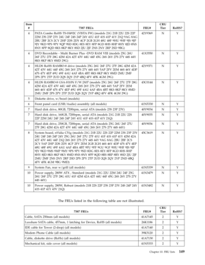 Page 155Item 
# 7387 FRUs FRU# 
CRU 
Tier RoHS? 
4 PATA Combo RoHS TS-H492C (VISTA FW) (models 21G 21B 22U 22S 22P 
22M 23S 23P 23Y 24U 24F 24S 24P 24Y 41U 41F 41S 41P 41Y 21Q 9AG 8AG 
2BU 2BF 2CS 2CY 2HP 2DS 2DY 4CP 2GB 2GH 48U 48F 9HU 9HF 9JS 9JP 
9JY 9KD 9PS 9PY 9QP 9SD 8DG 8ES 8EY 8FP 8GD 8HS 8HP 8HY 8JD 8NS 
8NY 8PP 8QD 8KS 8KP 8KY 8SD 2JU 2JF 2NS 2NY 2RP 2SD 9BG) 
42Y9369 N Y 
4 DVD Recordable - Multi Burner Plus -DVD RAM VIII (models 25G 26U 
26F 27U 27F 28G 42M 42A 42T 43V 44U 44F 45G 26S 26Y 27S 27Y 44S...