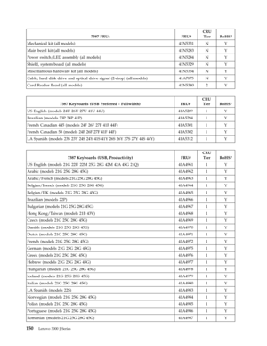 Page 1567387 FRUs FRU# 
CRU 
Tier RoHS? 
Mechanical kit (all models) 41N5331 N Y 
Main bezel kit (all models) 41N5283 N Y 
Power switch/LED assembly (all models) 41N5284 N Y 
Shield, system board (all models) 41N5329 N Y 
Miscellaneous hardware kit (all models) 41N5334 N Y 
Cable, hard disk drive and optical drive signal (2-drop) (all models) 41A7875 N Y 
Card Reader Bezel (all models) 41N5340 2 Y
   
 
7387 Keyboards (USB Preferred - Fullwidth) FRU# 
CRU 
Tier RoHS? 
US English (models 24U 26U 27U 41U 44U)...